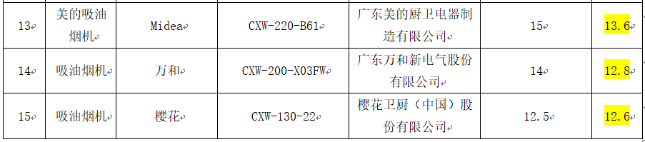 15款抽油烟机测评：樱花、万和等样品排出油烟能力排名靠后