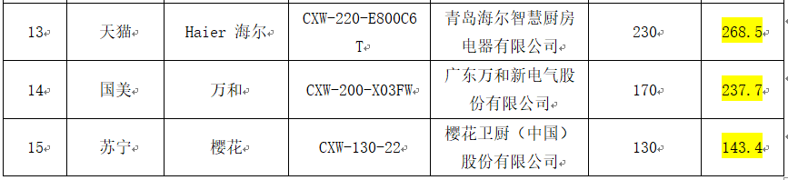 15款抽油烟机测评：樱花、万和等样品排出油烟能力排名靠后