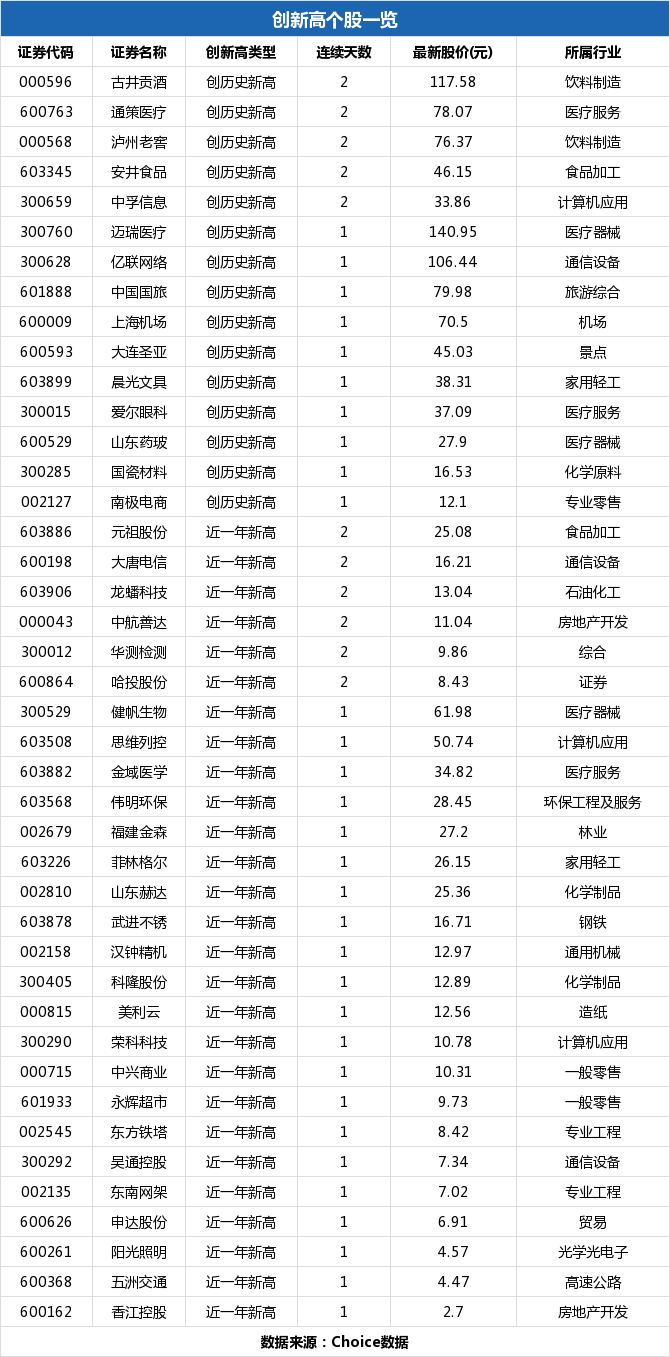 迈瑞医疗盘中最高145.01元创历史新高，总市值1713.52亿元