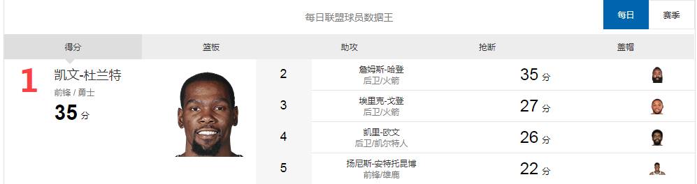 哈登歐文杜蘭特一起打有多少分（每日數據王杜蘭特對飆哈登同砍35分 歐文多項全能）