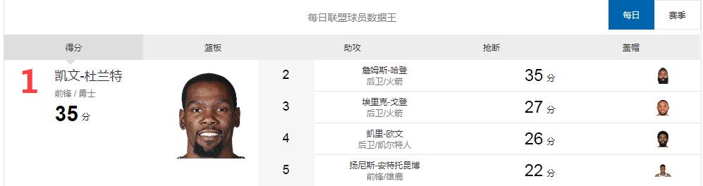 哈登欧文杜兰特一起打有多少分（每日数据王杜兰特对飙哈登同砍35分 欧文多项全能）