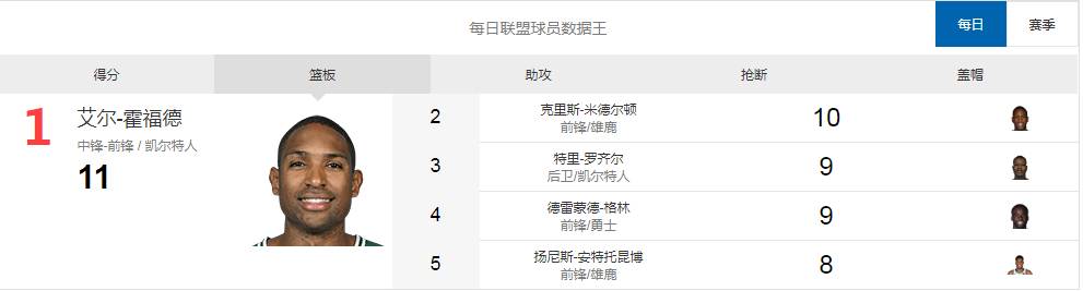 哈登歐文杜蘭特一起打有多少分（每日數據王杜蘭特對飆哈登同砍35分 歐文多項全能）