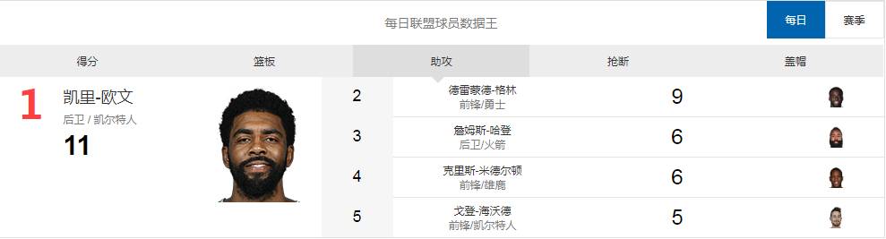 哈登欧文杜兰特一起打有多少分（每日数据王杜兰特对飙哈登同砍35分 欧文多项全能）