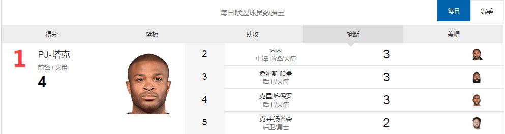 哈登歐文杜蘭特一起打有多少分（每日數據王杜蘭特對飆哈登同砍35分 歐文多項全能）
