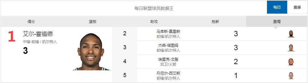 哈登歐文杜蘭特一起打有多少分（每日數據王杜蘭特對飆哈登同砍35分 歐文多項全能）