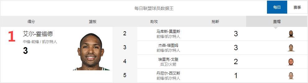 哈登欧文杜兰特一起打有多少分（每日数据王杜兰特对飙哈登同砍35分 欧文多项全能）