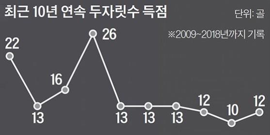 李东国参加了几届世界杯(韩国郑智有多强？19岁登世界杯，留洋酗酒后如今成亚洲历史金靴)