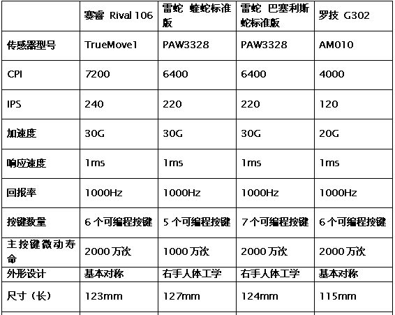 电竞小鼠标(寻找趁手又实惠的游戏利器！四款200级大牌电竞鼠标实战对比)