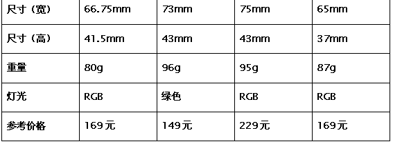 电竞小鼠标(寻找趁手又实惠的游戏利器！四款200级大牌电竞鼠标实战对比)