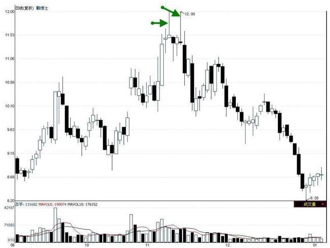 「形态下影线」什么是双针探顶（双针探顶是好是坏）