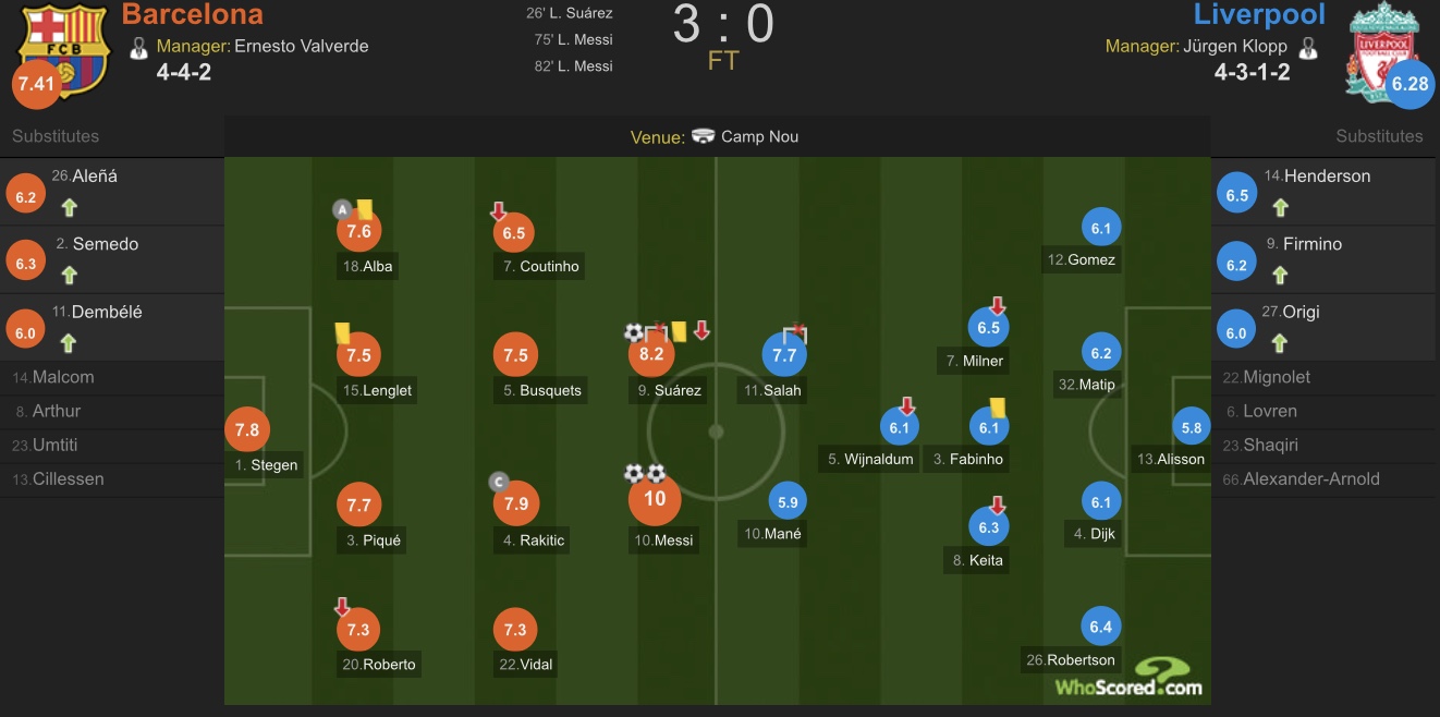 欧冠：梅西双响苏亚雷斯破门凯塔伤退，巴萨3-0利物浦