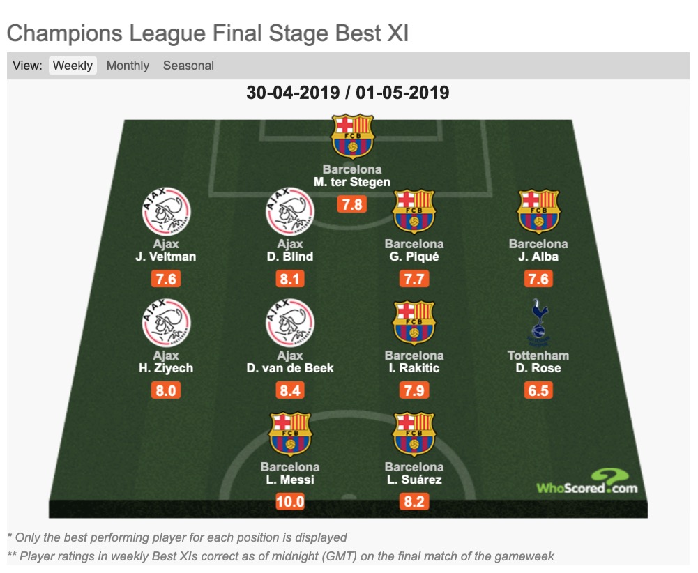 Whoscored欧冠本轮最佳阵容(Whoscored欧冠周最佳阵容；巴萨6人贾府4人)
