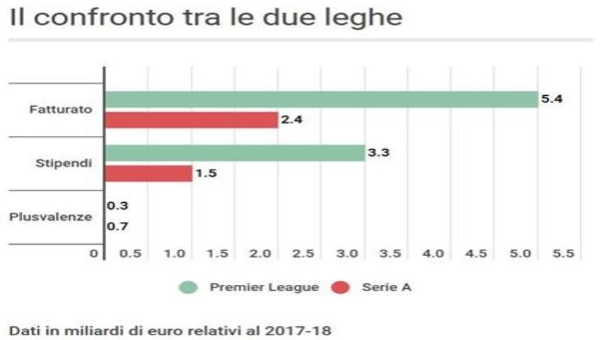 什么是英超工资增长限制预算(米体：英超球队总收入已达54亿欧元，是意甲的两倍多)