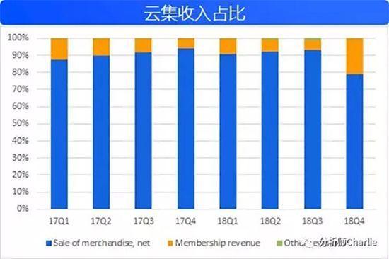 云集深度剖析：一个复杂的综合体