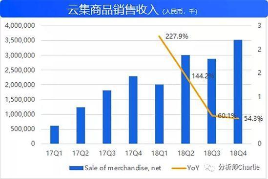 云集深度剖析：一个复杂的综合体