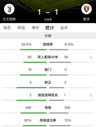 尤文15射门1射正(卢基奇破门C罗救主，尤文1-1都灵联赛主场18轮不败)