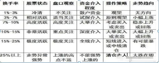 换手率的高低往往意味着什么？这一文终于说透了，再忙也值得三分钟阅读