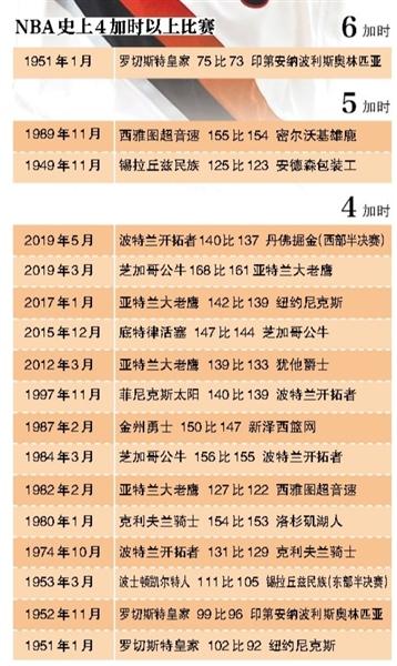 nba为什么要加时(4加时 NBA66年再现史诗级大战)