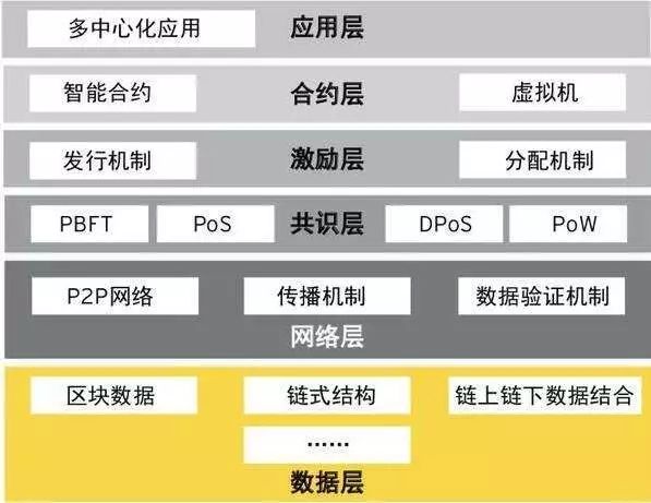 科普园地21 | 区块链的六大层级结构