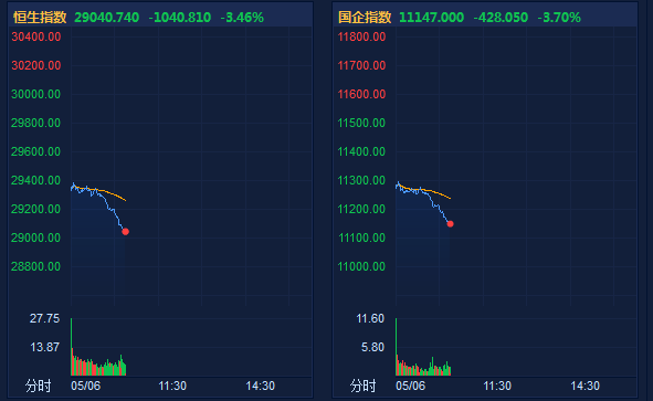 恒指跌幅扩大至3% 再失守3万点 内险股集体重挫-今日头条