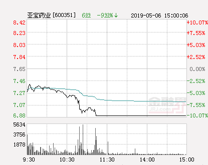 快讯：亚宝药业跌停 报于6.89元