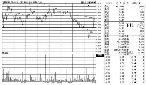 炒股恶习，天天盯盘14400秒，读懂这6个“盘口语言”，你才是股市真正的高手！