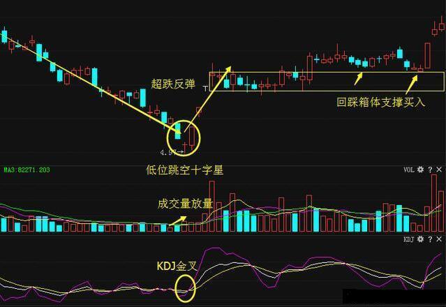 一旦遇到这种“十字星”K线形态坚决买入，傻子都能赚钱！