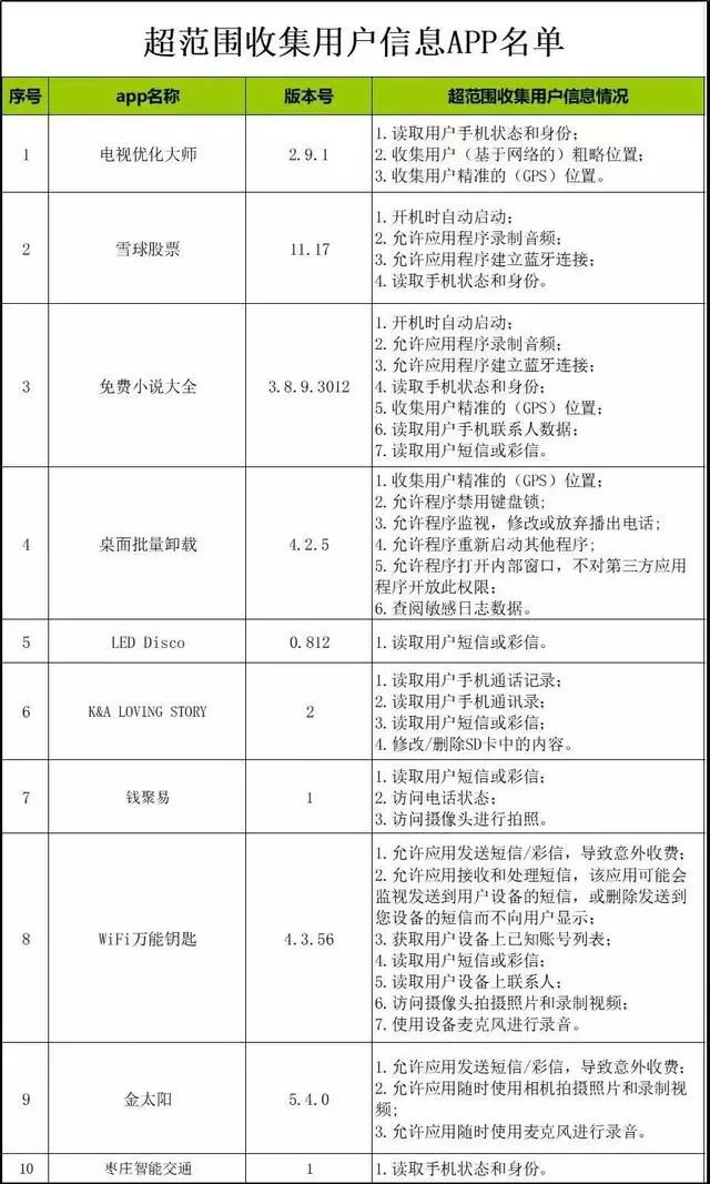 提醒 || 国家网信办：这10款APP正在读取你的隐私！赶快卸载！