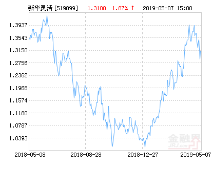 新华灵活主题混合基金最新净值涨幅达1.87%