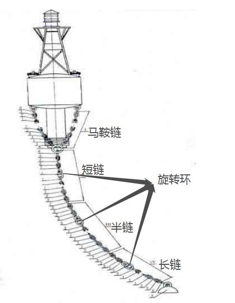 原来航标是这样“固定”在海面上的