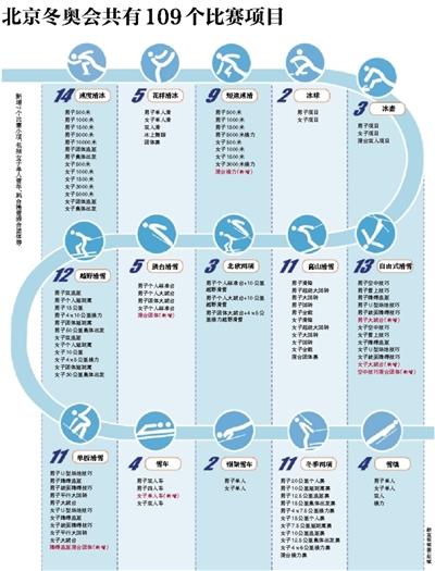 有哪些奥运会体育项目(北京冬奥会共有109个比赛项目)