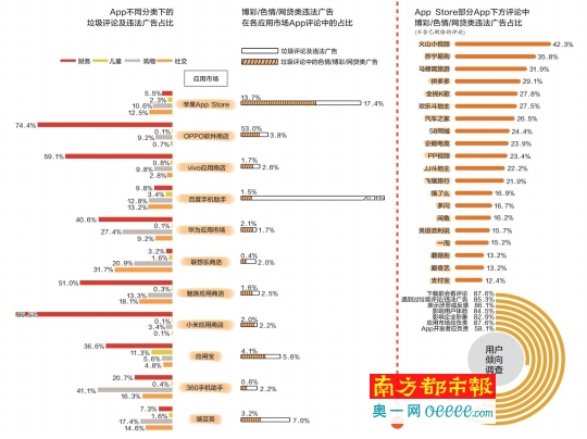 苹果多博彩，网贷藏安卓，应用商店App评论违法广告起底