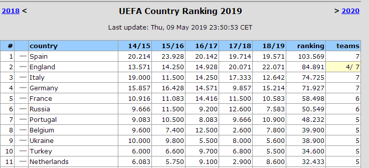 英超联赛含金量怎么样（欧足联酝酿欧冠赛制改革？只因这支“史上含金量最高英超第6球队”）