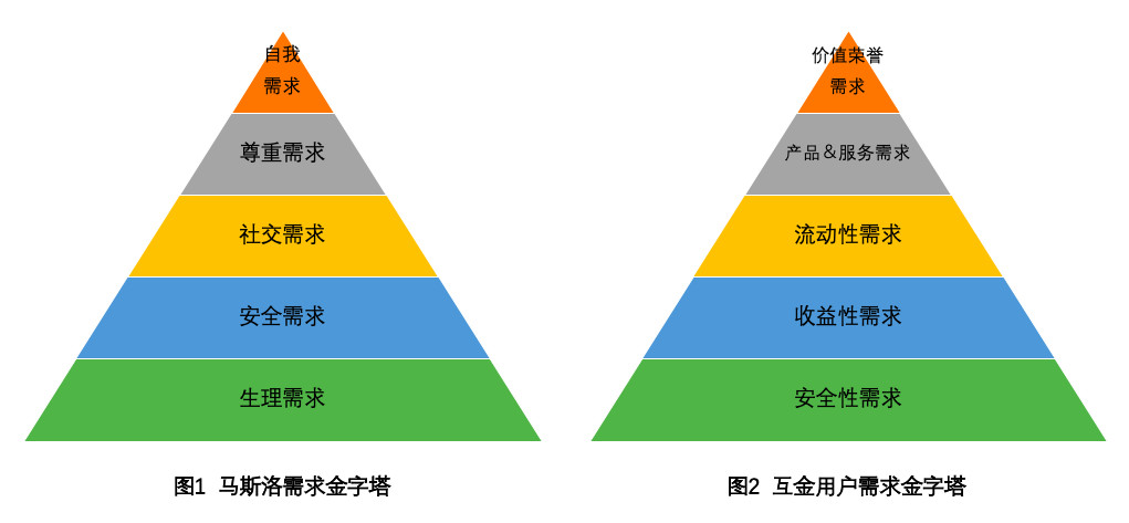 什么是需求金字塔，互金产品运营必知的六大金字塔详解？