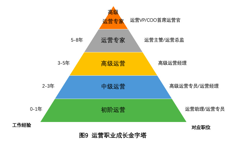 什么是需求金字塔，互金产品运营必知的六大金字塔详解？