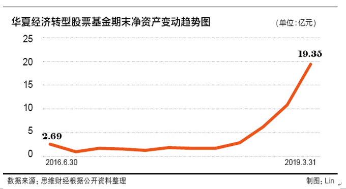 果断出手“科技”大风口 华夏基金有望尝得“头啖汤”