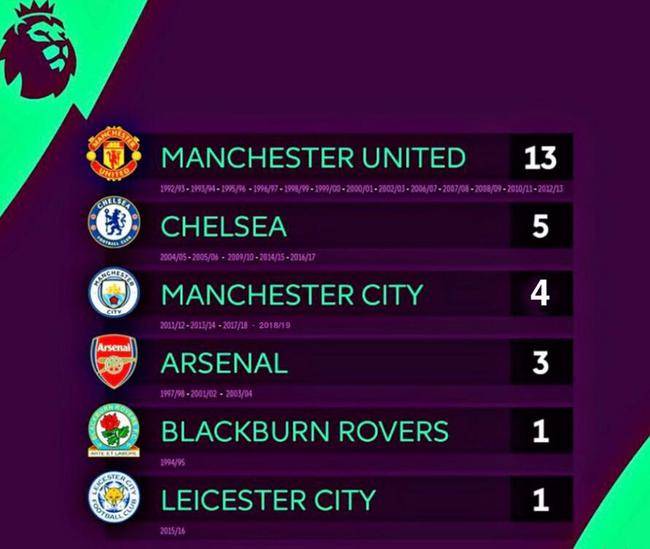英超历届冠军次数排行榜(英超夺冠次数排名：曼联13次居首 切尔西第二曼城第三)