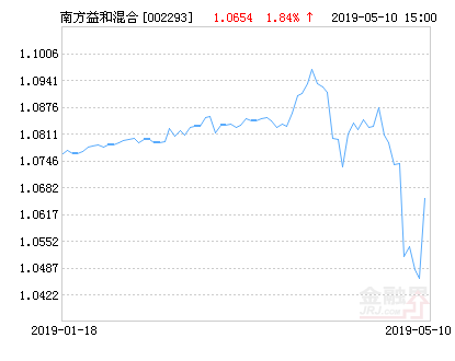 南方益和混合基金最新净值涨幅达1.84%