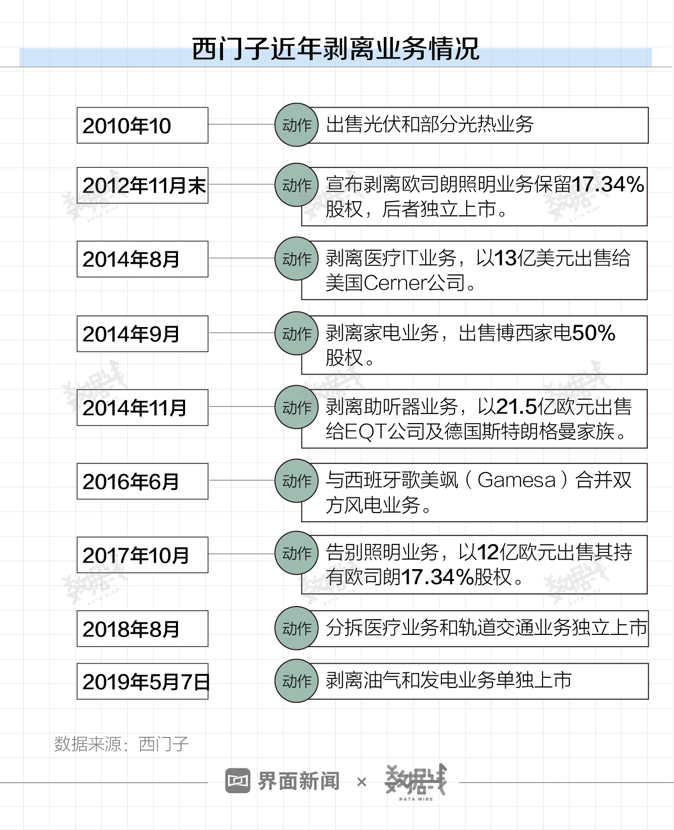 西门子弃旧图新：剥离300亿欧元的油气发电业务，主攻未赚钱的数字化工业