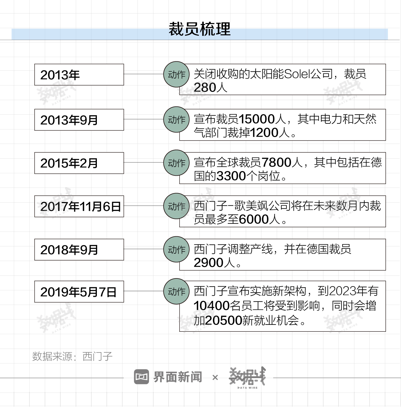 西门子弃旧图新：剥离300亿欧元的油气发电业务，主攻未赚钱的数字化工业