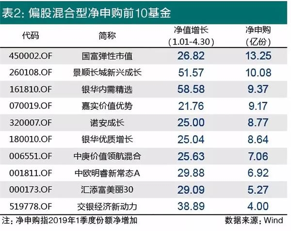 找既涨净值又能热销的基金 “业绩份额双丰收基金榜”出炉