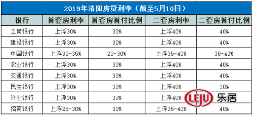 重磅调查：洛阳首套房房贷利率最高上浮35%，购房者该怎样办？