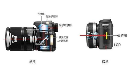 单反、微单分不清？看完这篇可以给人上课了