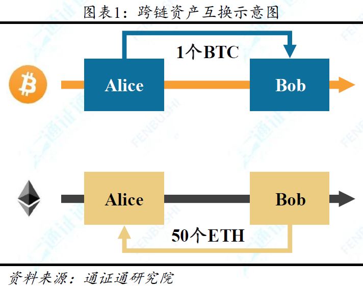 区块链技术引卷之七 | 跨链：打破孤岛，万链互联