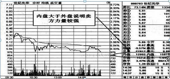 「股价数量」股票外盘和内盘是什么（对股价有什么影响）