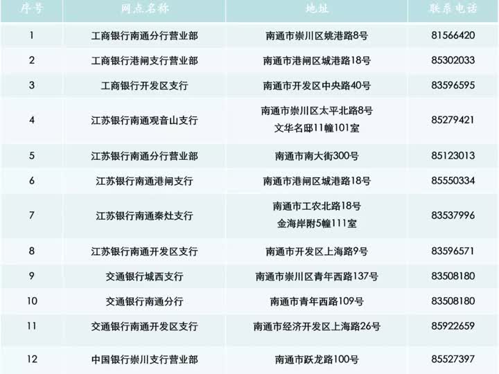 你知道吗？南通市区这12个银行网点可办理社保卡业务