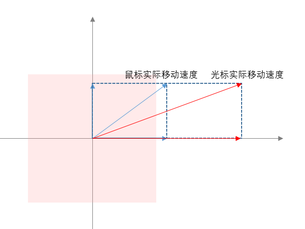 有问有答：什么是鼠标加速度？为什么打游戏要关掉？
