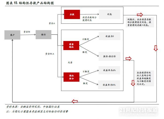 11万亿结构性存款迎监管：告别“假结构”之后，做什么