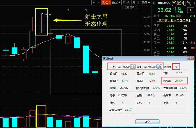 K线“射击之星”形态一旦出现，杀伤力惊人，股价后市会一落千丈！