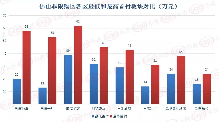 佛山非限购区首付地图曝光！